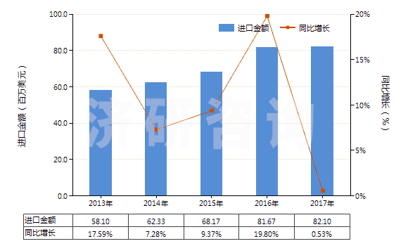 2013-2017年中國氣動(dòng)往復(fù)式排液泵(HS84135010)進(jìn)口總額及增速統(tǒng)計(jì) 2013-2017年中國氣動(dòng)往復(fù)式排液泵(HS84135010)進(jìn)口總額及增速統(tǒng)計(jì)